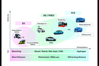 Toyota Powertrain Roadmap 